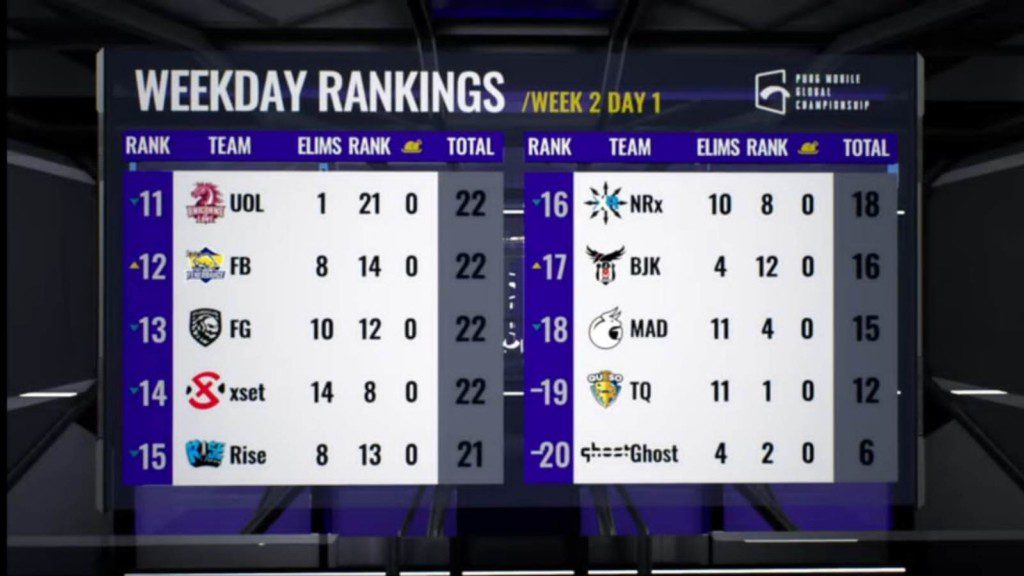 PUBG Mobile Global Championship 2021 West: Week 2 Day 1 overall standings