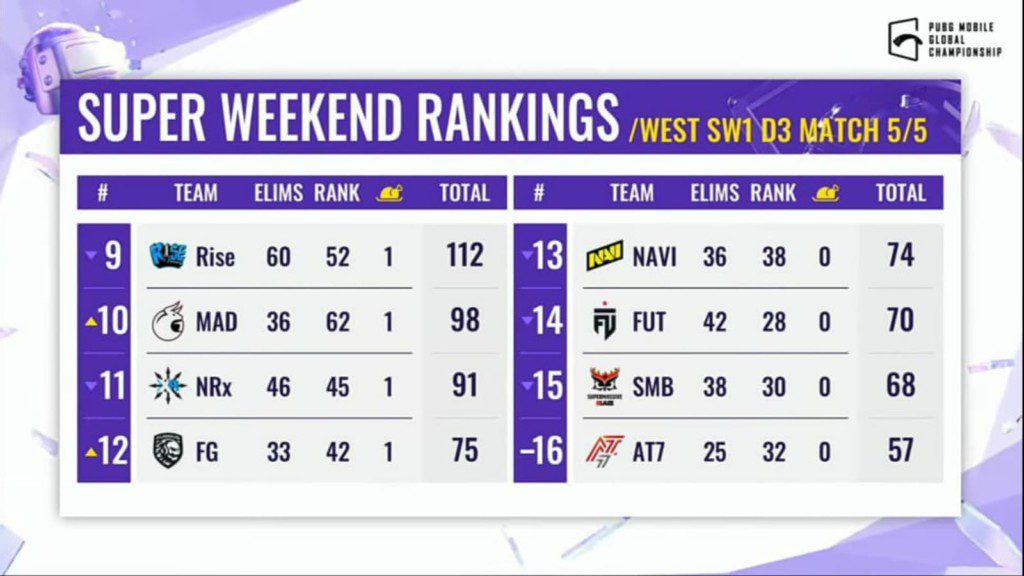 PUBG Mobile Global Championship 2021 West: S2G Esports lead the scoreboard as Super Weekend 1 concludes