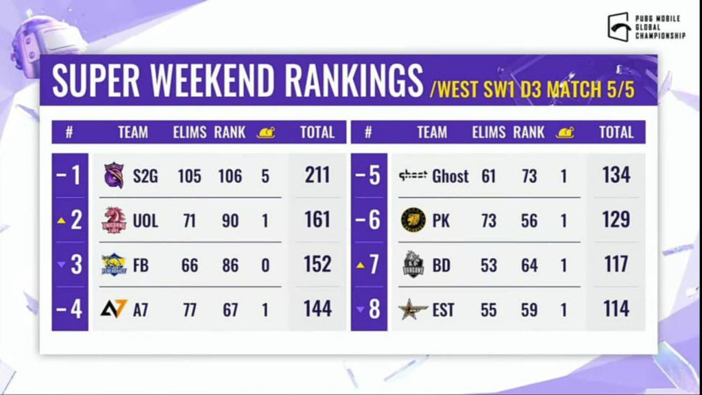 PUBG Mobile Global Championship 2021 West: S2G Esports lead the scoreboard as Super Weekend 1 concludes