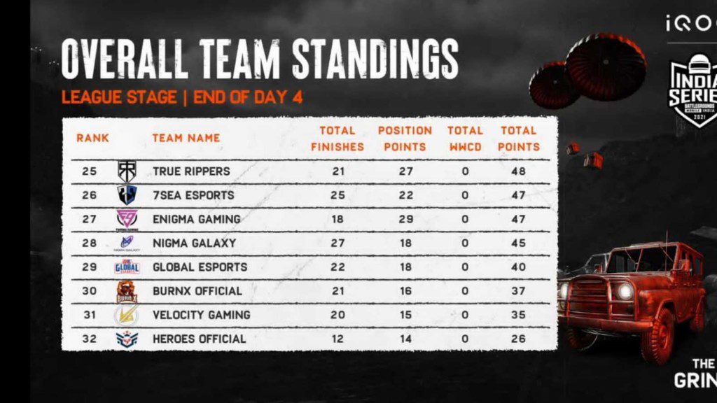 BGMI The Grind Scrims: Day 4 Overall standings