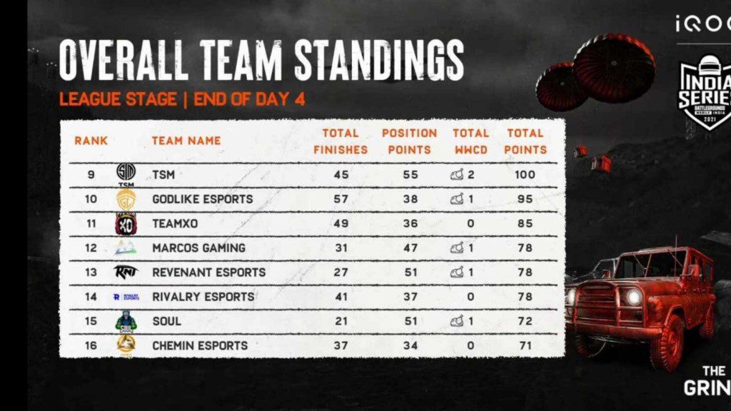 BGMI The Grind Scrims: Day 4 Overall standings