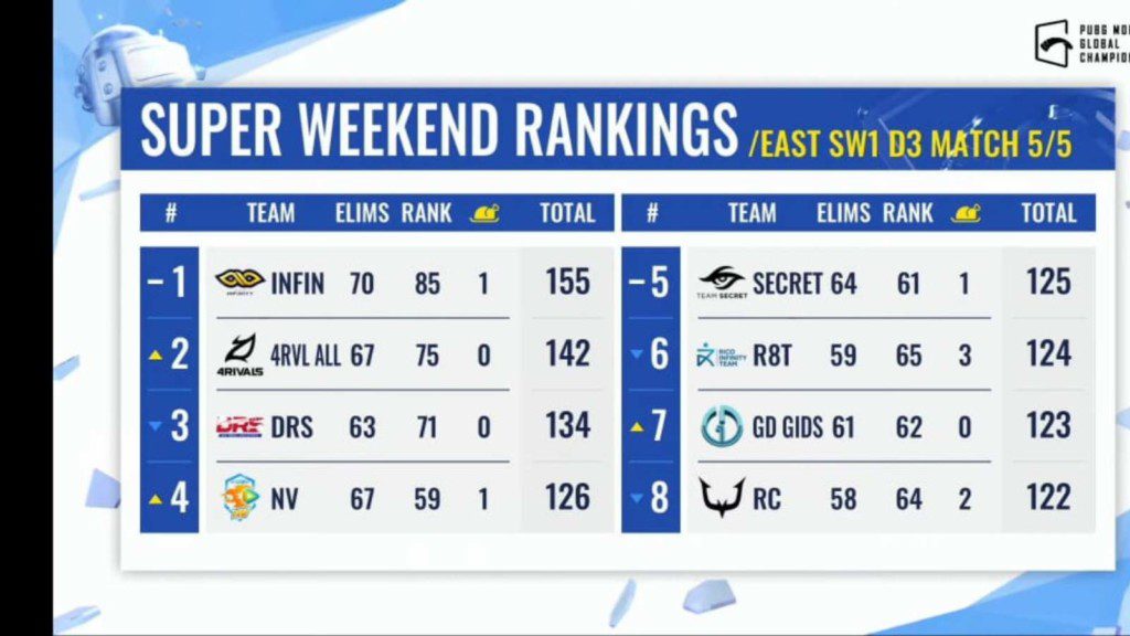 PUBG Mobile Global Championship East 2021: Super Weekend 1 Day 3 Overall standings