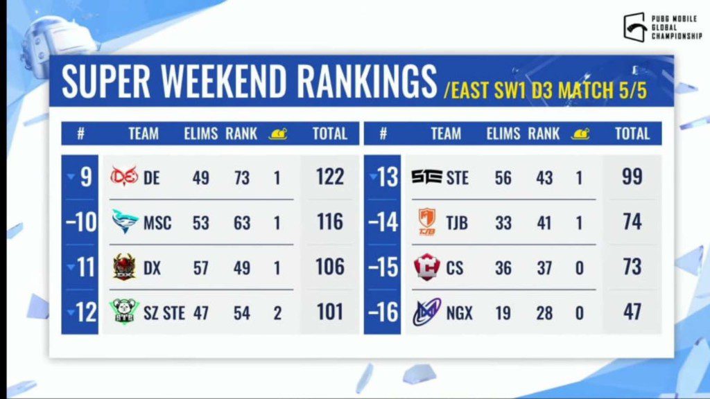 PUBG Mobile Global Championship East 2021: Super Weekend 1 Day 3 Overall standings