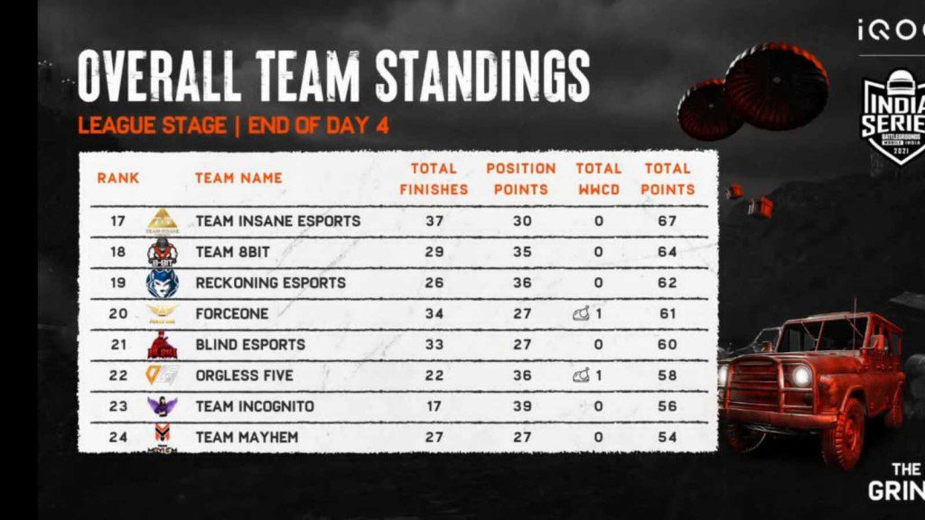 BGMI The Grind Scrims: Day 4 Overall standings