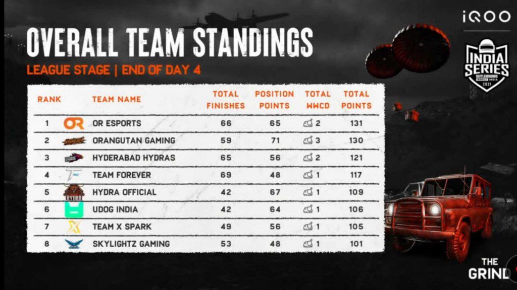 BGMI The Grind Scrims: Day 4 Overall standings