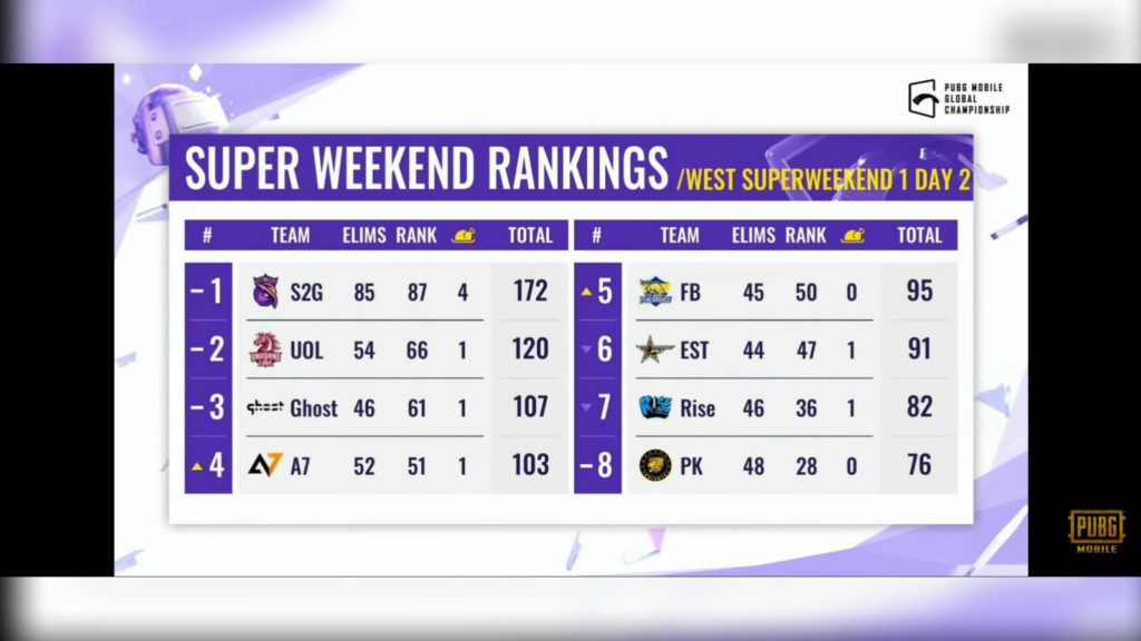 PUBG Mobile Global Championship 2021 West: Super Weekend 1 Day 2 overall standings