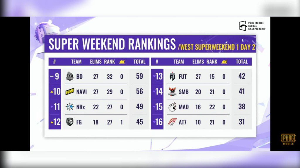 PUBG Mobile Global Championship 2021 West: Super Weekend 1 Day 2 overall standings