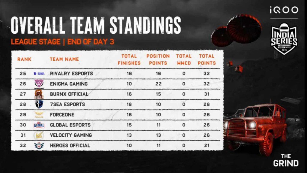 BGMI The Grind Scrims: Day 3 Overall standings