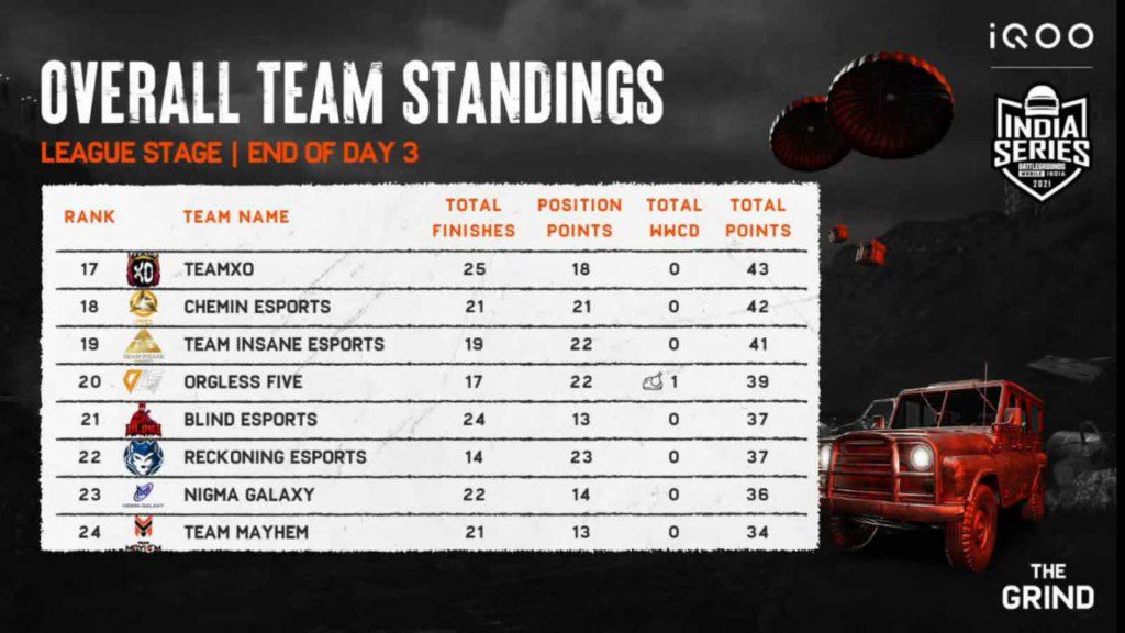 BGMI The Grind Scrims: Day 3 Overall standings