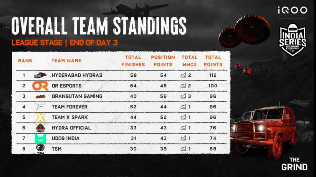 BGMI The Grind Scrims: Day 3 Overall standings