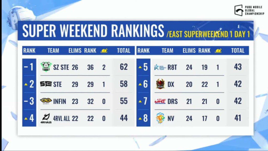 PUBG Mobile Global Championship 2021 East: Superweekend 1 Day 1 Overall standings