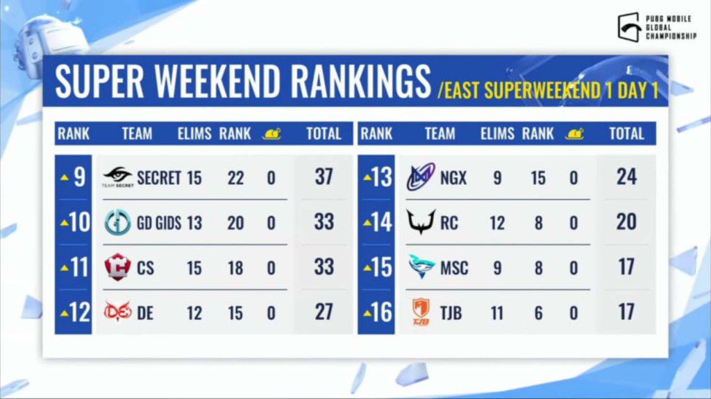 PUBG Mobile Global Championship 2021 East: Superweekend 1 Day 1 Overall standings