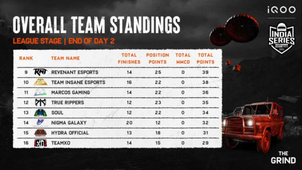 BGMI The Grind Scrims: Day 2 overall standings