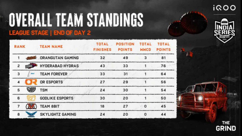 BGMI The Grind Scrims: Day 2 overall standings