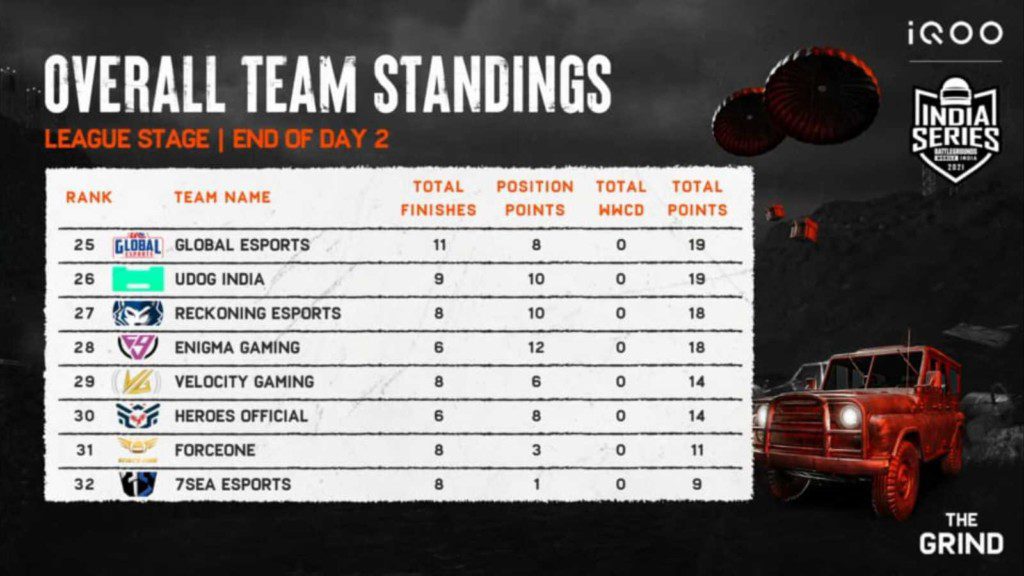 BGMI The Grind Scrims: Day 2 overall standings