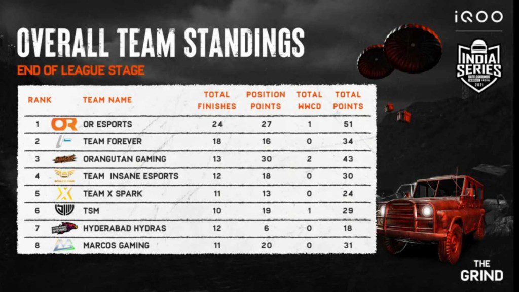 BGMI The Grind Scrims: Week 1 Day 1 Overall standings and results