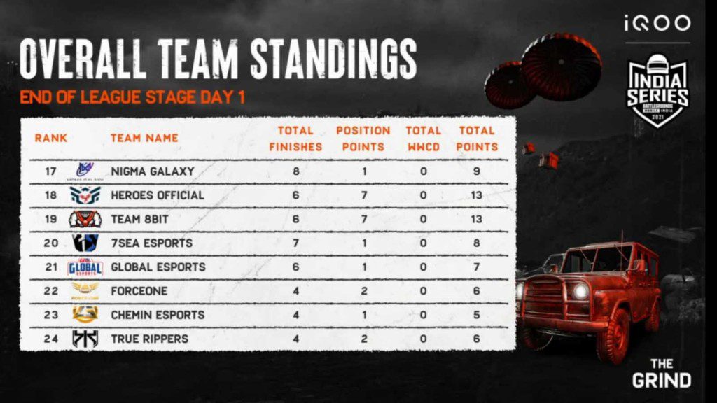 BGMI The Grind Scrims: Week 1 Day 1 Overall standings and results