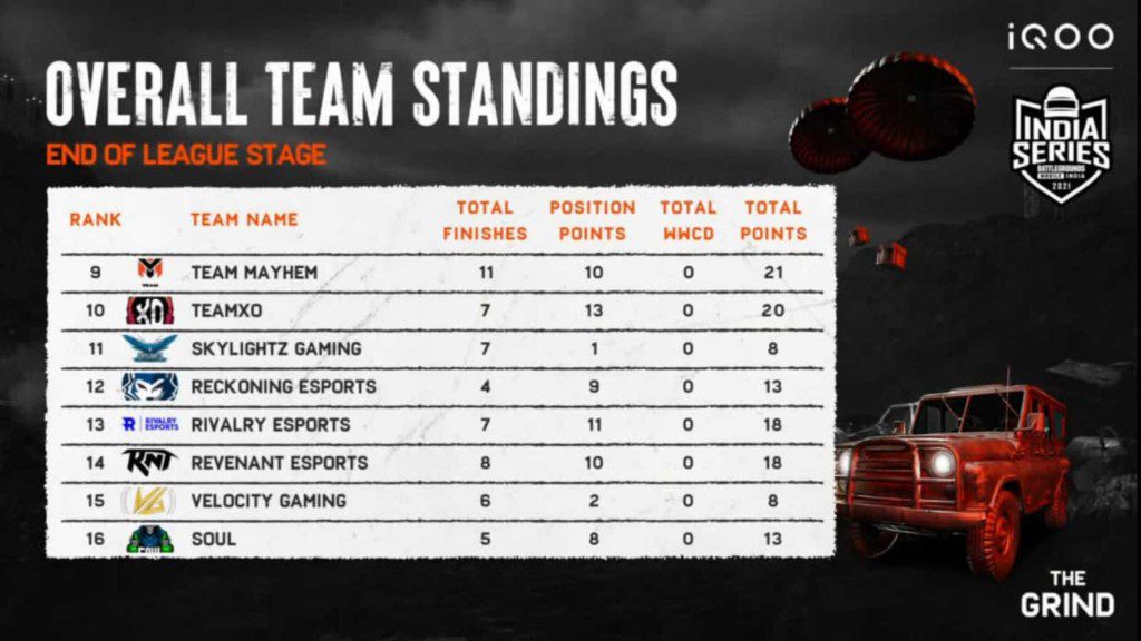 BGMI The Grind Scrims: Week 1 Day 1 Overall standings and results