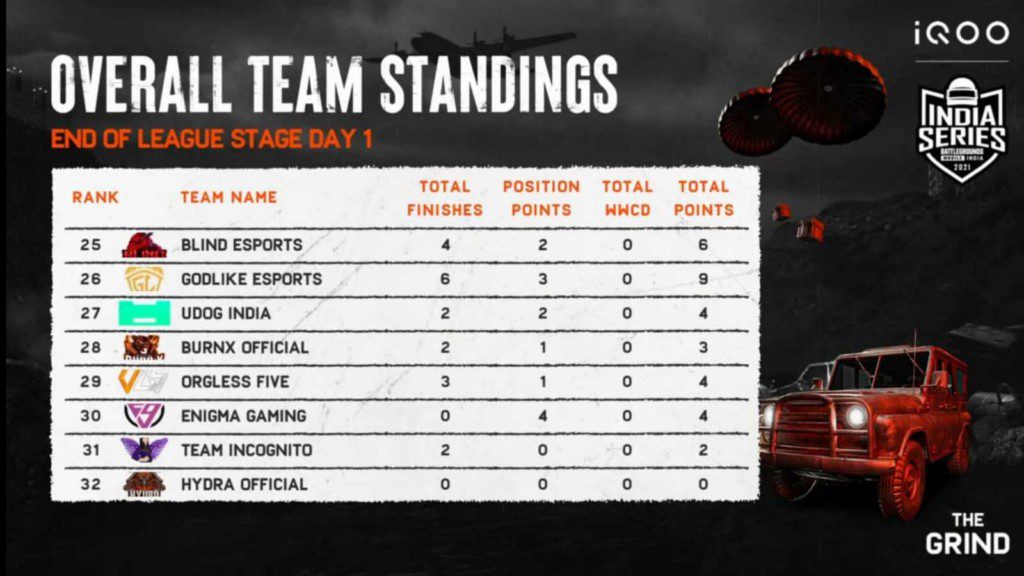 BGMI The Grind Scrims: Week 1 Day 1 Overall standings and results