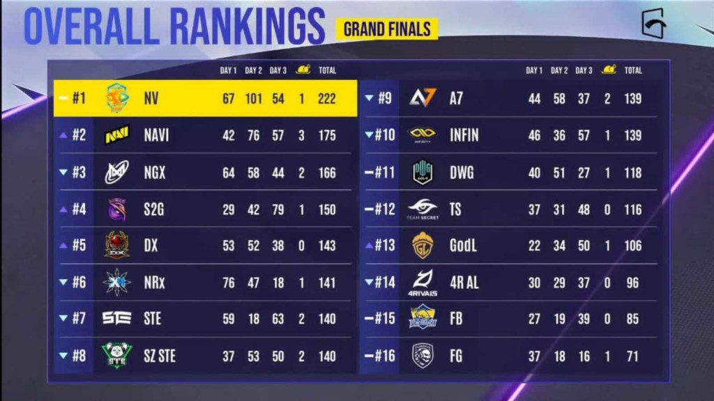 Nova Esports lifts the trophy at PUBG Mobile Global Championship 2021 Grand Finals, GodLike finishes 13th