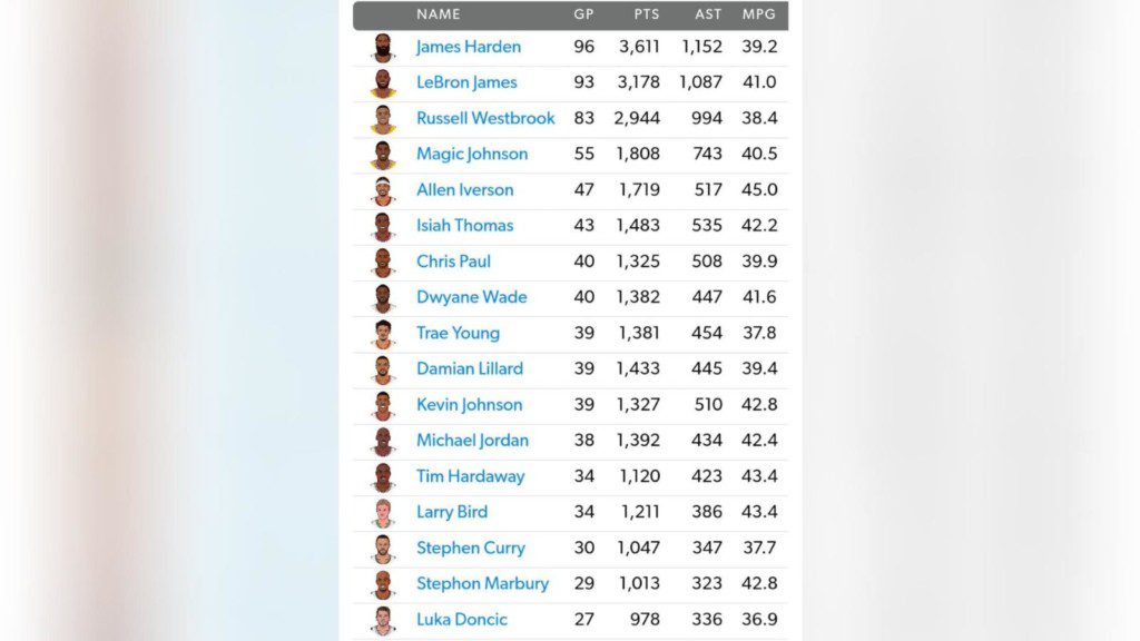 30 points/10 assists games leaderboard