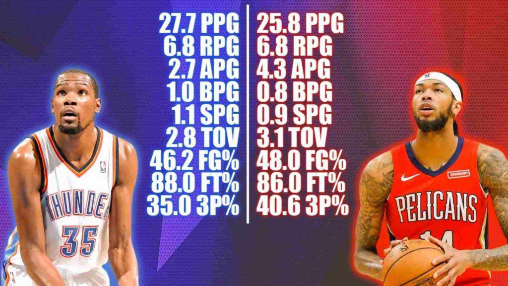 Young Age Comparisons between Kevin Durant and Brandon Ingram