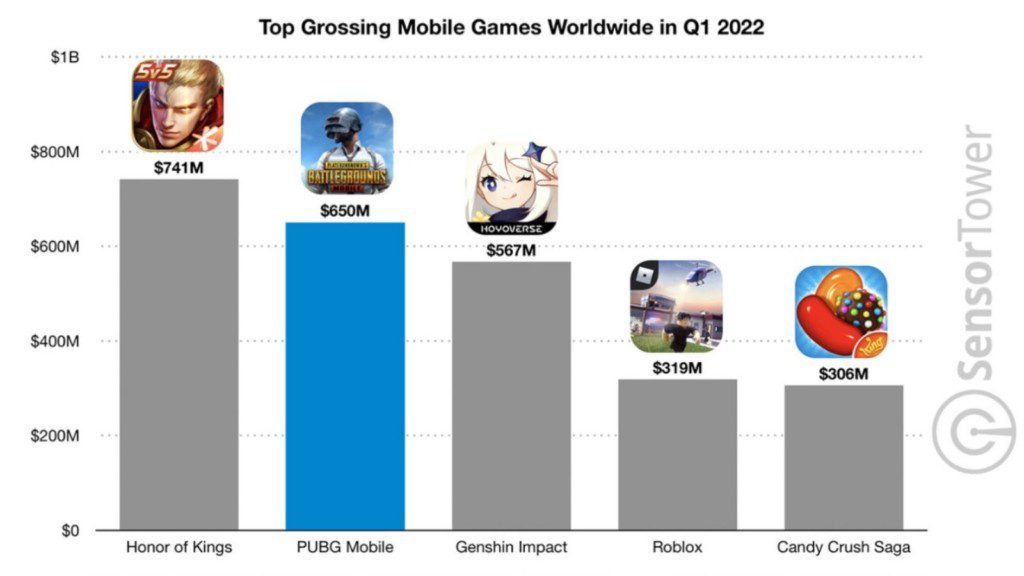 PUBG Mobile hits $8 billion revenue with most successful market in China 