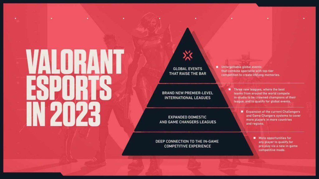 Riot Games release a Valorant roadmap for 2023