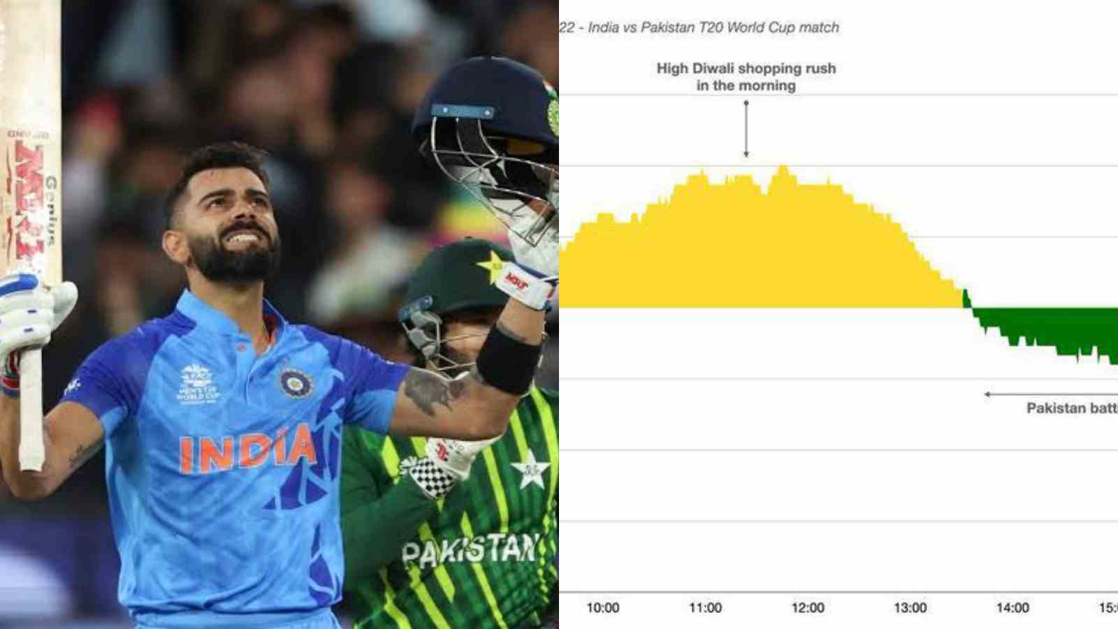 Virat Kohli stopped Diwali shopping! His classic innings against Pakistan led to a sharp fall in UPI transactions; check how